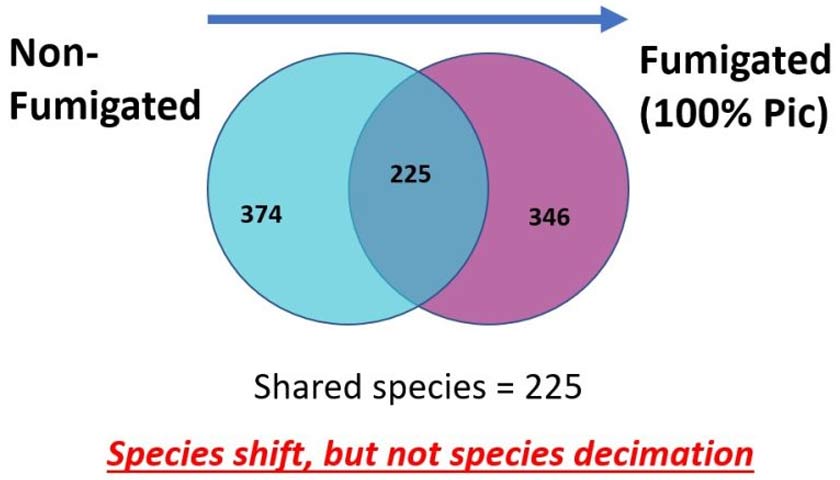 Chloropicrin Shifts Soil Biology in Powerful Ways across Diverse Regions, Crops, and Soil Types