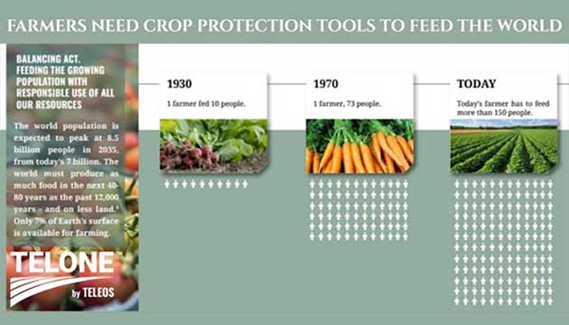 Food Demand is Expected to Increase 70% by 2050